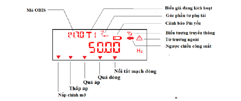 Hình 3: Các chỉ thị cảnh báo trên công tơ điện tử 1 pha 2 dây CE-14 Gelex Emic